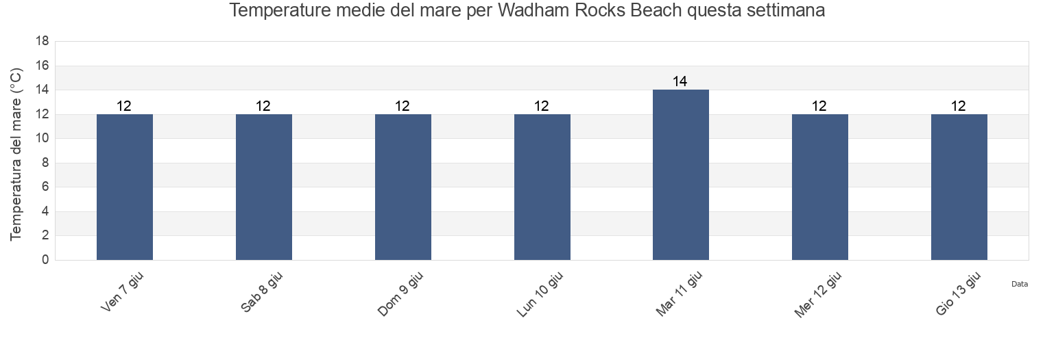Temperature del mare per Wadham Rocks Beach, Devon, England, United Kingdom questa settimana