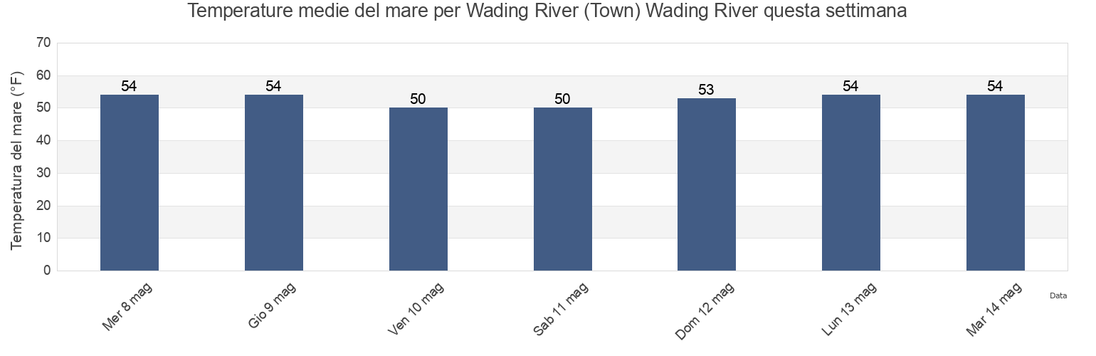 Temperature del mare per Wading River (Town) Wading River, Atlantic County, New Jersey, United States questa settimana