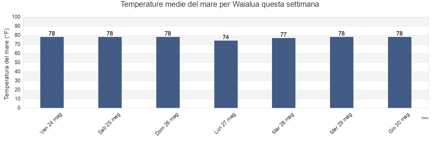 Temperature del mare per Waialua, Maui County, Hawaii, United States questa settimana