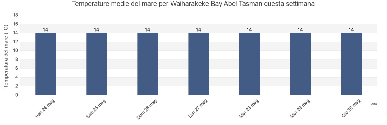 Temperature del mare per Waiharakeke Bay Abel Tasman, Tasman District, Tasman, New Zealand questa settimana
