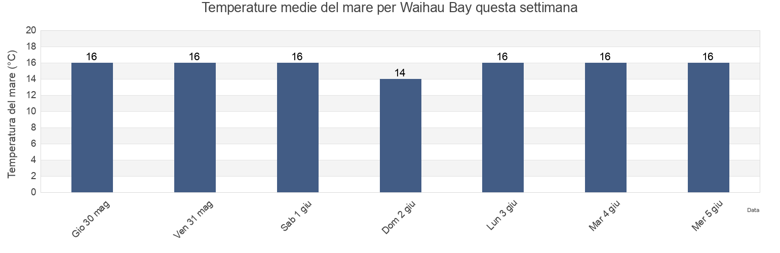 Temperature del mare per Waihau Bay, Gisborne, New Zealand questa settimana