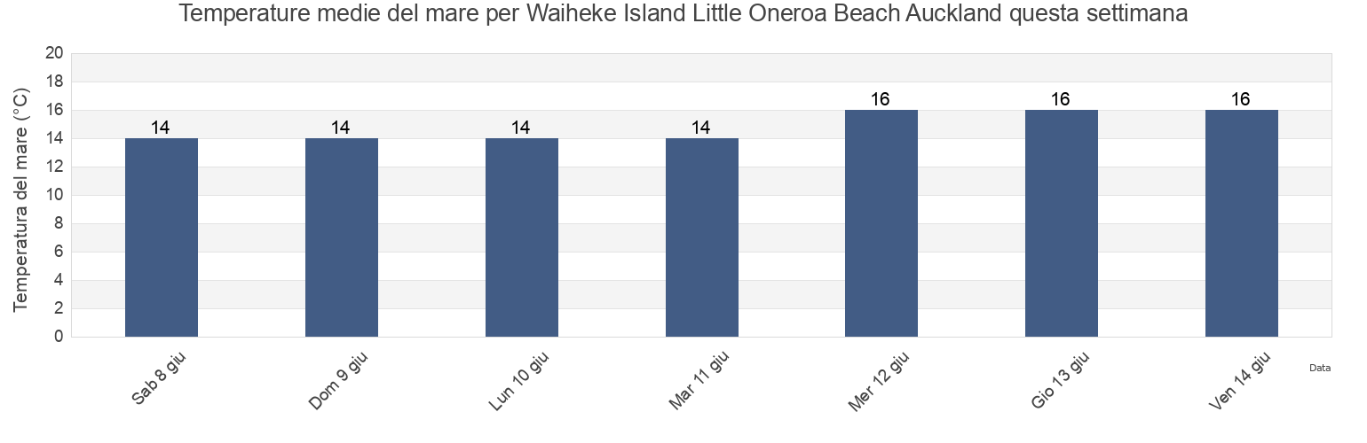 Temperature del mare per Waiheke Island Little Oneroa Beach Auckland, Auckland, Auckland, New Zealand questa settimana