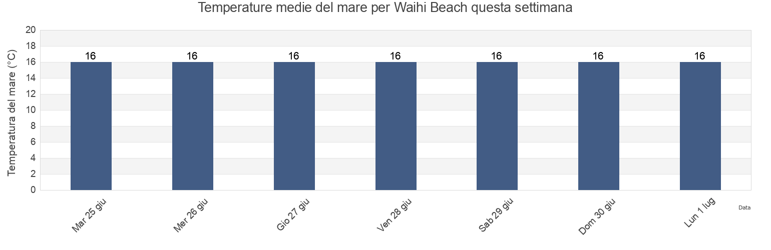 Temperature del mare per Waihi Beach, Western Bay of Plenty District, Bay of Plenty, New Zealand questa settimana