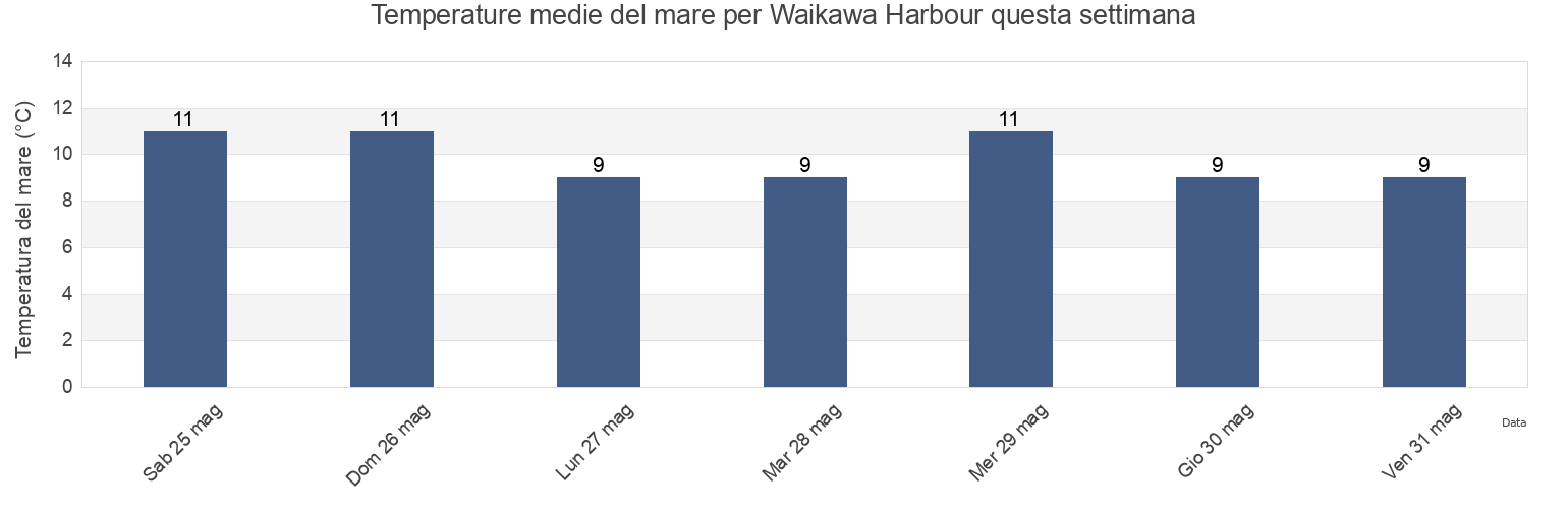 Temperature del mare per Waikawa Harbour, Southland, New Zealand questa settimana