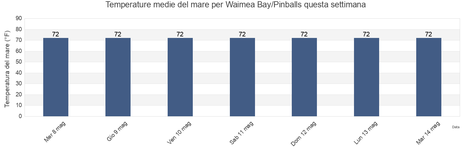 Temperature del mare per Waimea Bay/Pinballs, Honolulu County, Hawaii, United States questa settimana