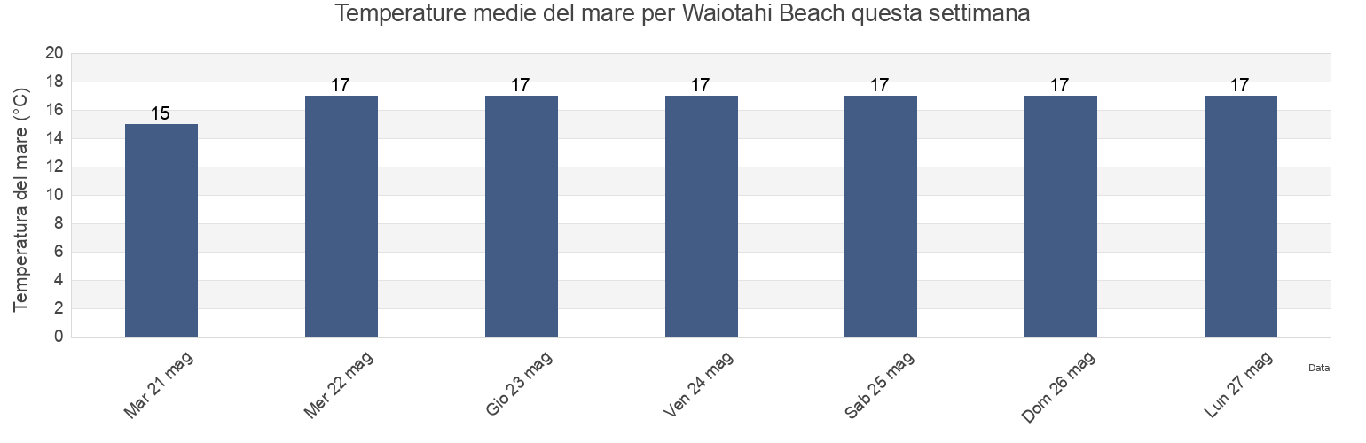 Temperature del mare per Waiotahi Beach, Gisborne, New Zealand questa settimana