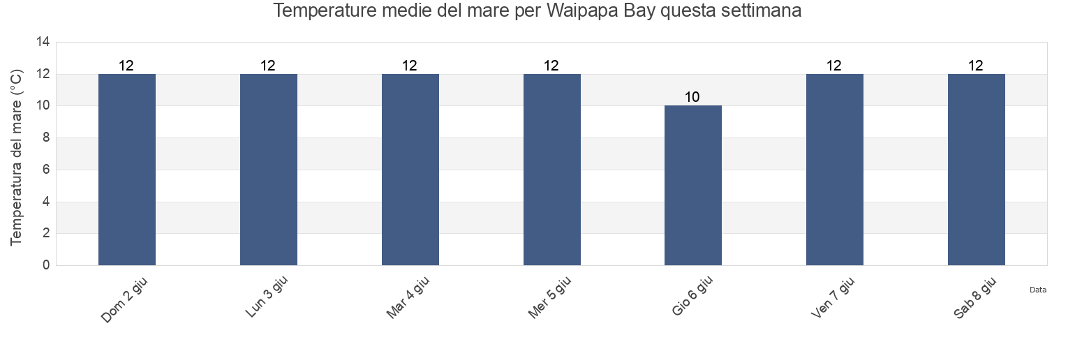 Temperature del mare per Waipapa Bay, Marlborough, New Zealand questa settimana