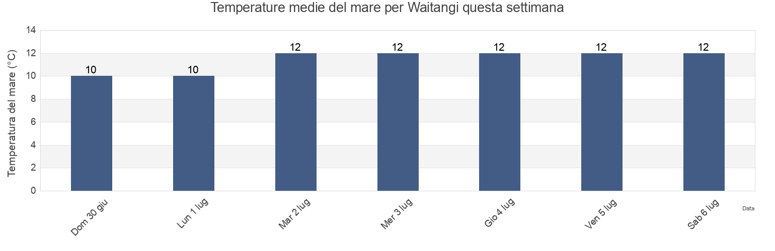 Temperature del mare per Waitangi, Kaikoura District, Canterbury, New Zealand questa settimana