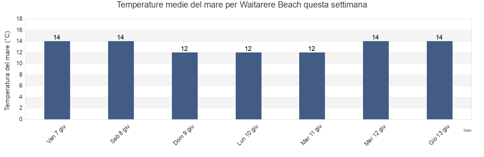 Temperature del mare per Waitarere Beach, Horowhenua District, Manawatu-Wanganui, New Zealand questa settimana