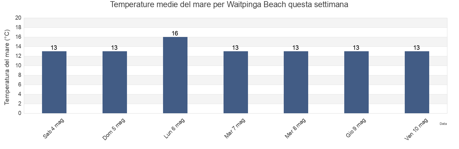 Temperature del mare per Waitpinga Beach, Victor Harbor, South Australia, Australia questa settimana