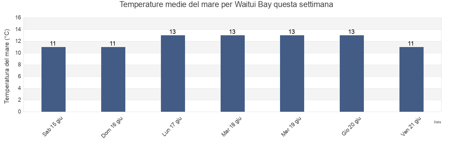 Temperature del mare per Waitui Bay, New Zealand questa settimana