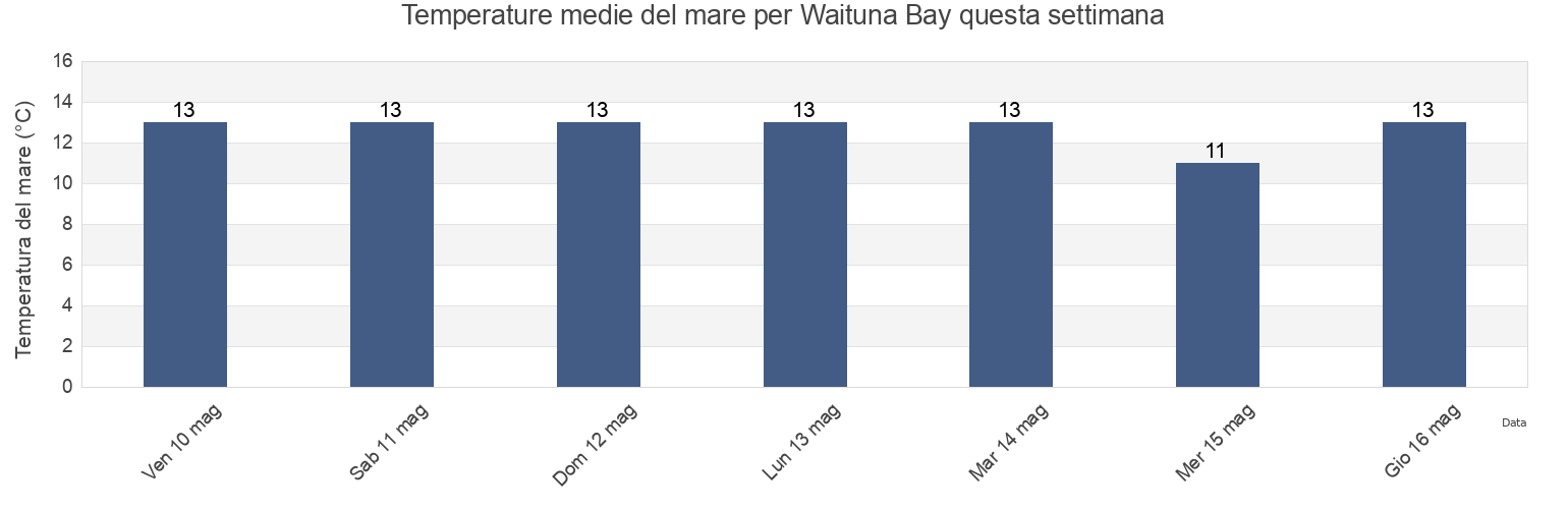 Temperature del mare per Waituna Bay, Southland, New Zealand questa settimana