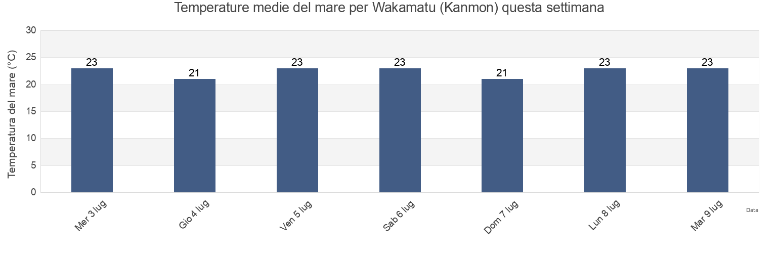 Temperature del mare per Wakamatu (Kanmon), Kitakyushu-shi, Fukuoka, Japan questa settimana