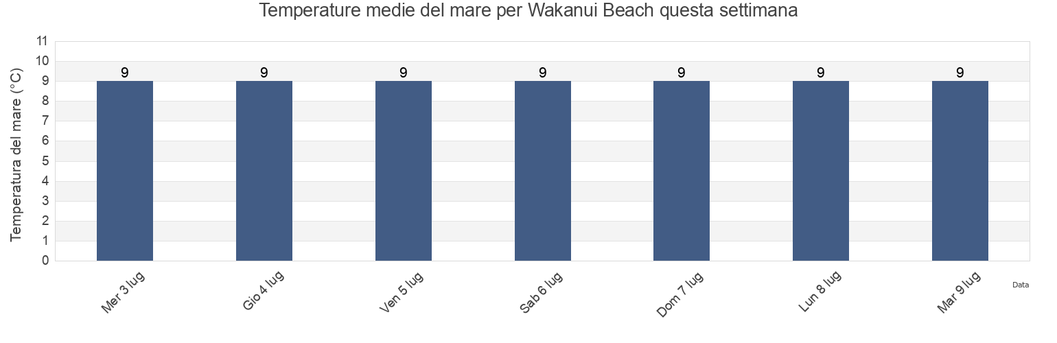 Temperature del mare per Wakanui Beach, Ashburton District, Canterbury, New Zealand questa settimana