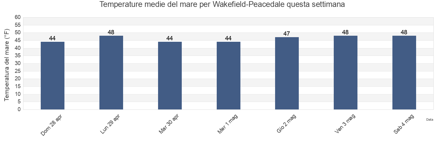 Temperature del mare per Wakefield-Peacedale, Washington County, Rhode Island, United States questa settimana