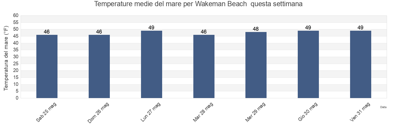 Temperature del mare per Wakeman Beach , Curry County, Oregon, United States questa settimana