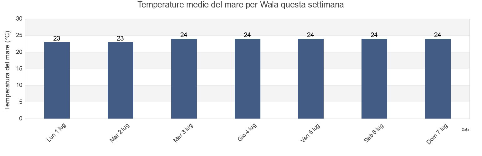 Temperature del mare per Wala, Bélep, North Province, New Caledonia questa settimana