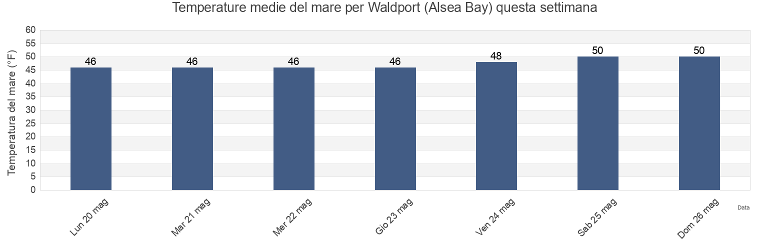 Temperature del mare per Waldport (Alsea Bay), Lincoln County, Oregon, United States questa settimana