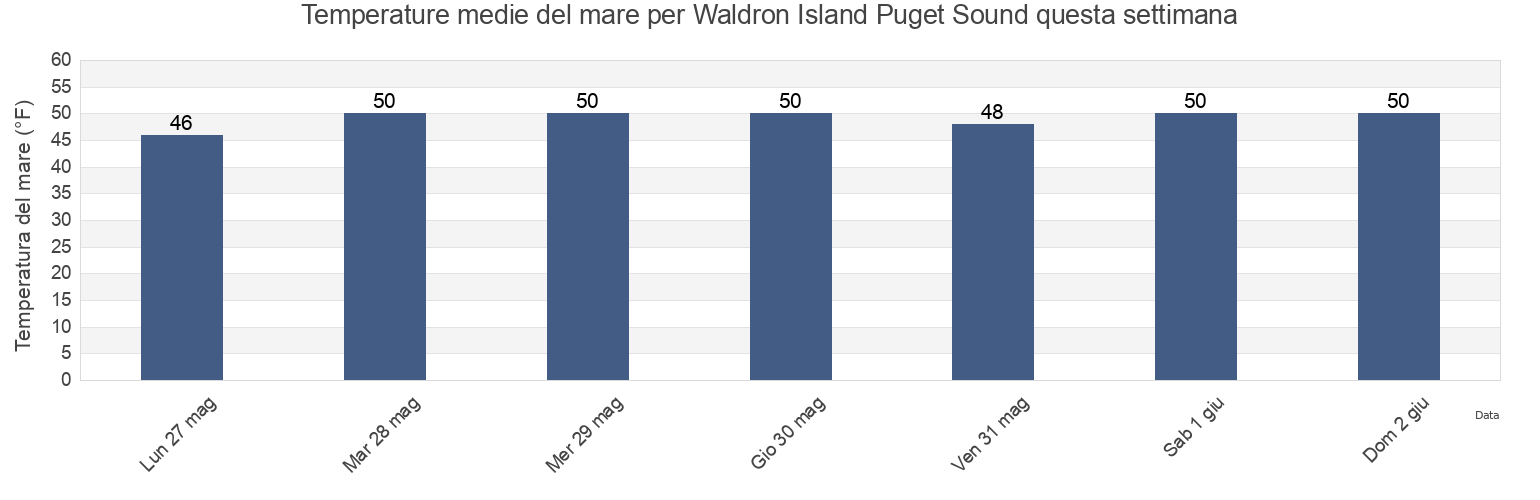 Temperature del mare per Waldron Island Puget Sound, San Juan County, Washington, United States questa settimana