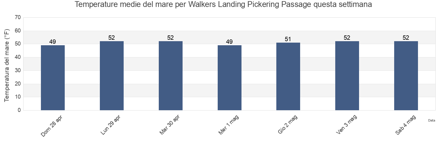 Temperature del mare per Walkers Landing Pickering Passage, Mason County, Washington, United States questa settimana