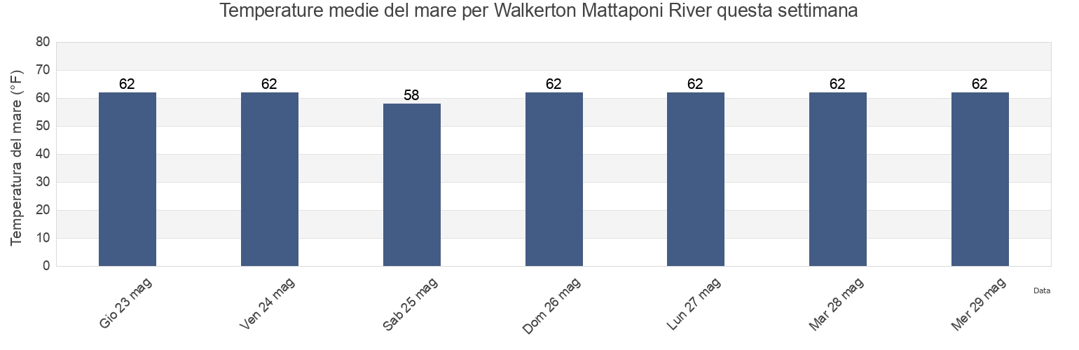 Temperature del mare per Walkerton Mattaponi River, King William County, Virginia, United States questa settimana