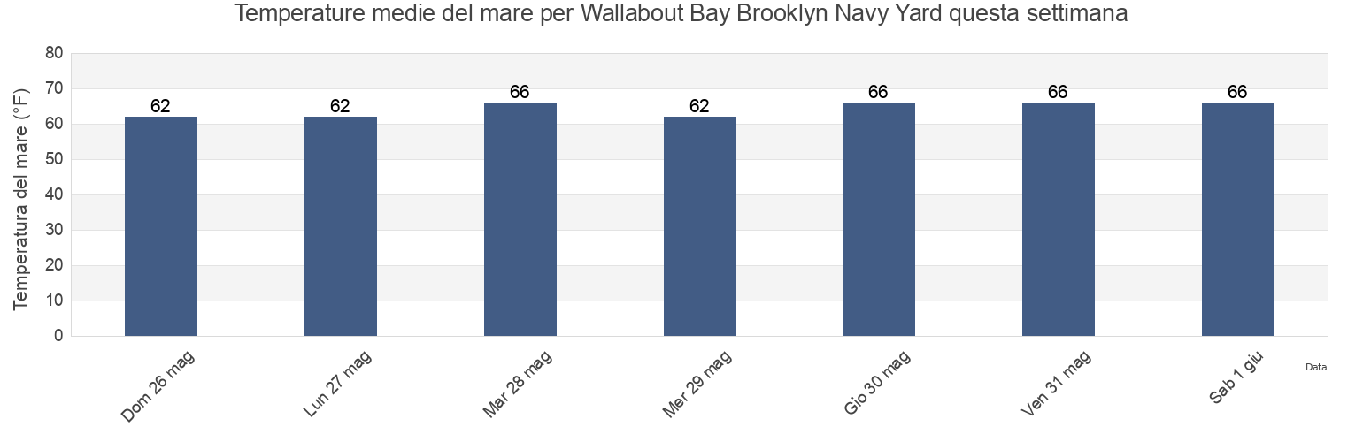 Temperature del mare per Wallabout Bay Brooklyn Navy Yard, Kings County, New York, United States questa settimana