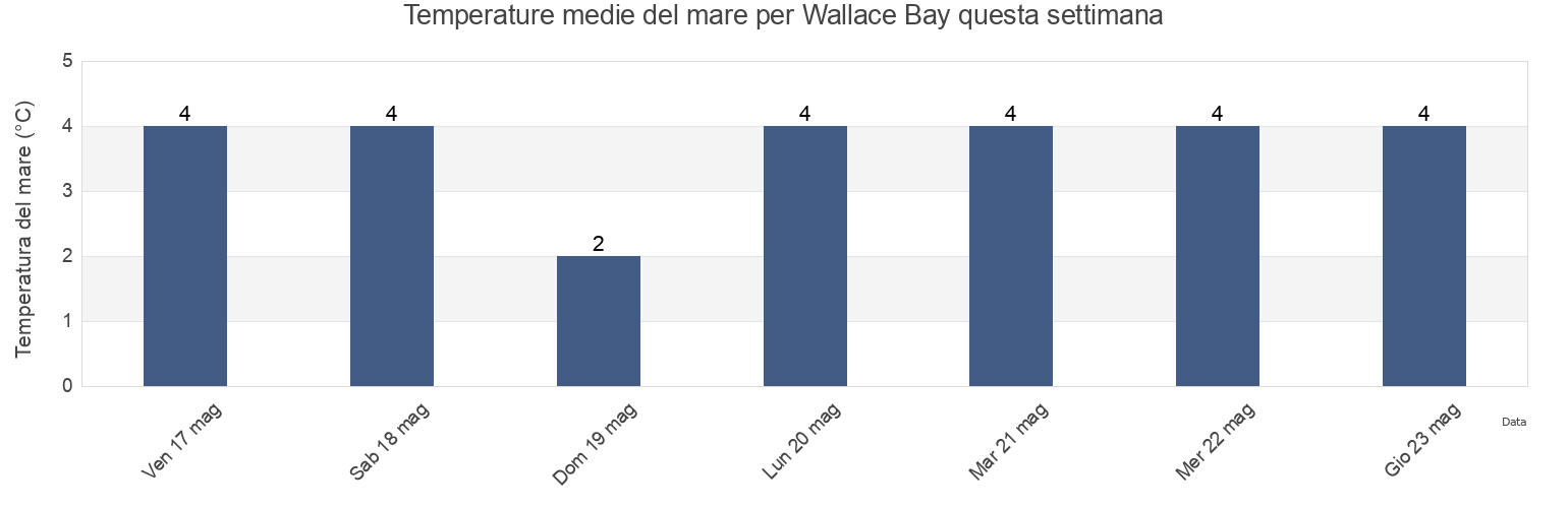 Temperature del mare per Wallace Bay, Nova Scotia, Canada questa settimana