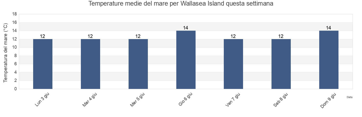 Temperature del mare per Wallasea Island, England, United Kingdom questa settimana