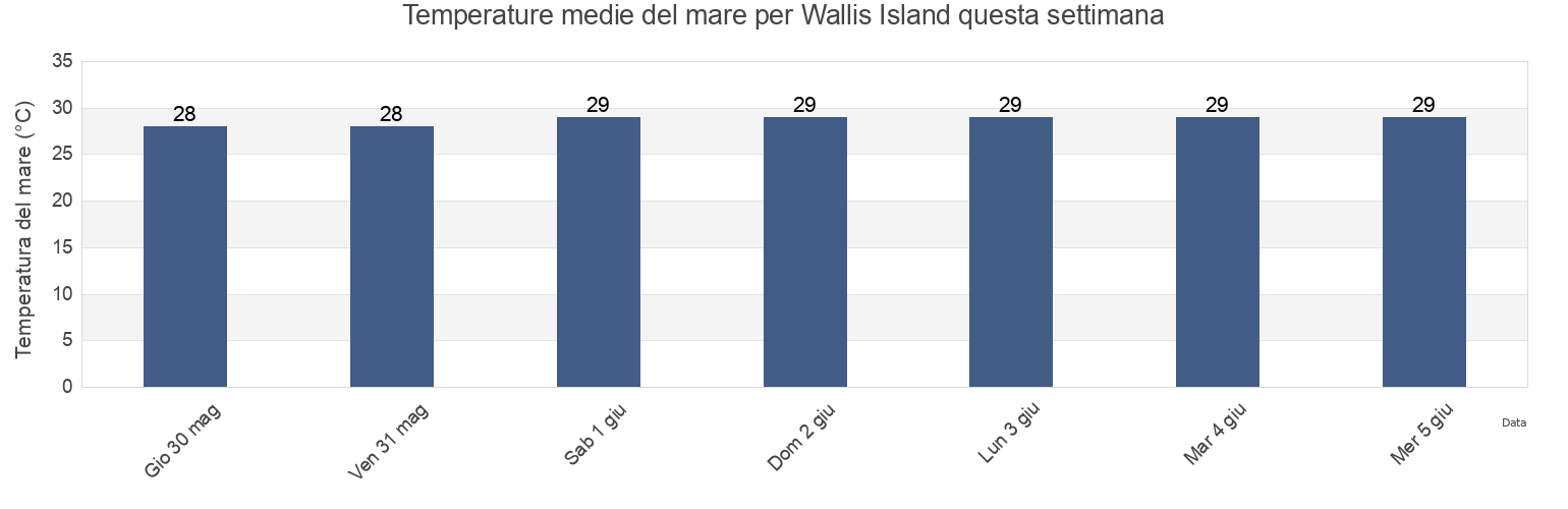Temperature del mare per Wallis Island, Wallis and Futuna questa settimana