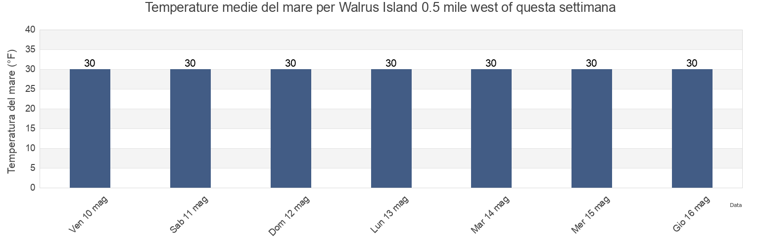 Temperature del mare per Walrus Island 0.5 mile west of, Aleutians East Borough, Alaska, United States questa settimana
