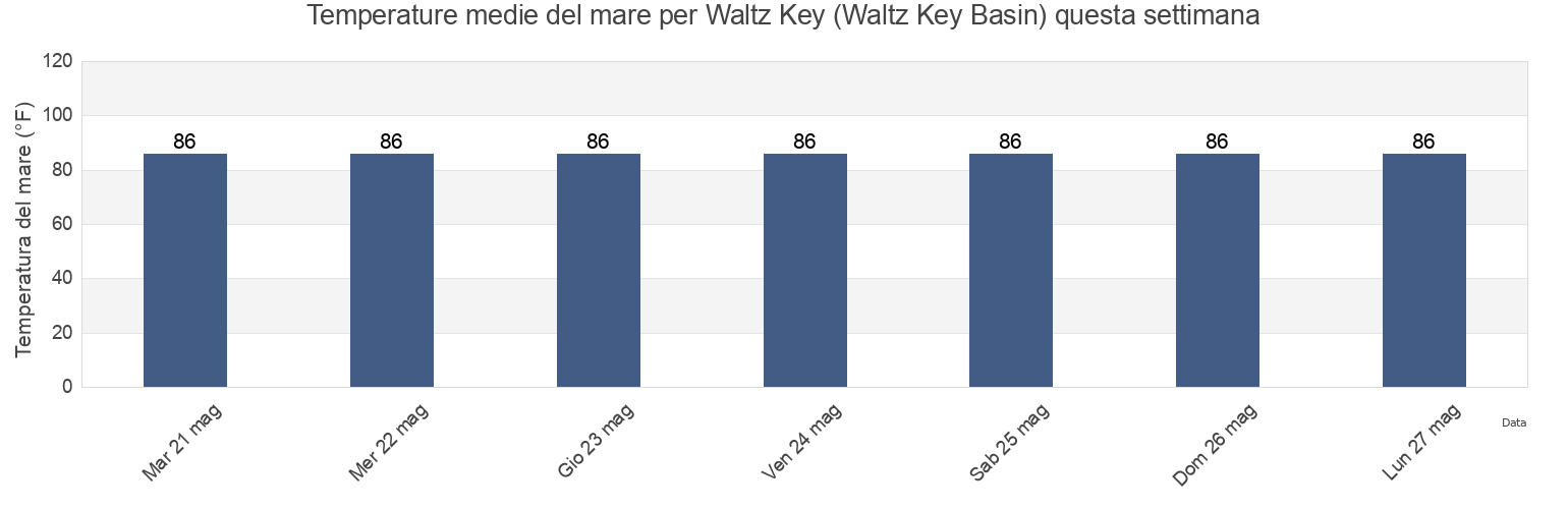 Temperature del mare per Waltz Key (Waltz Key Basin), Monroe County, Florida, United States questa settimana