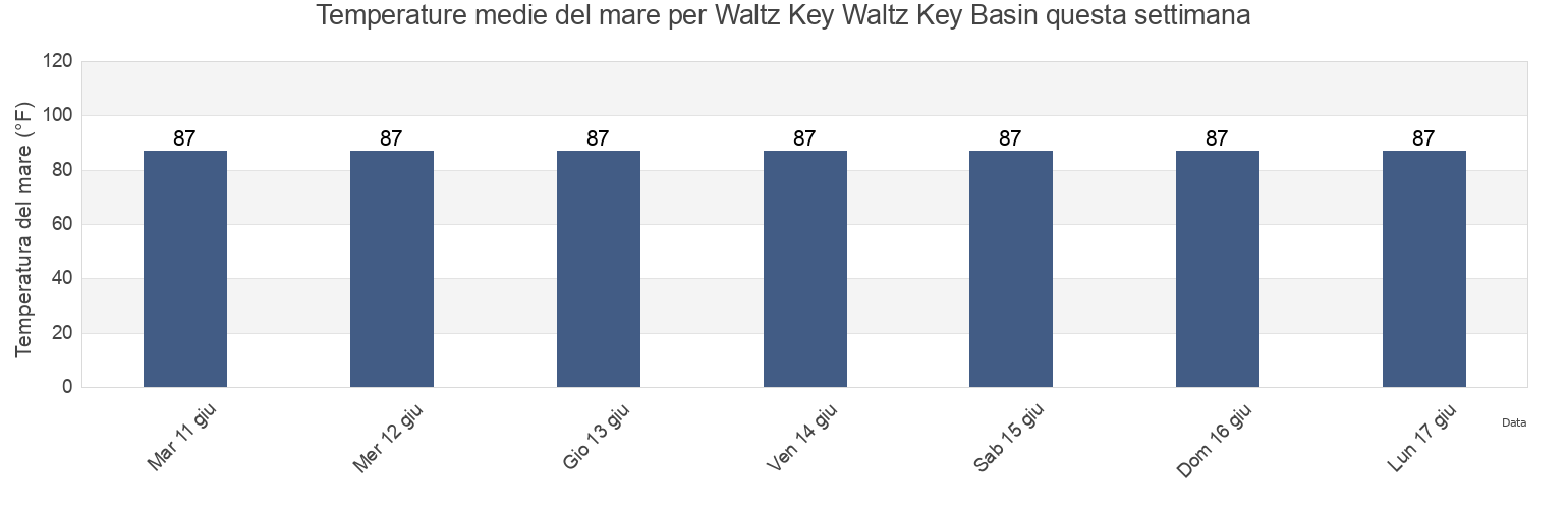 Temperature del mare per Waltz Key Waltz Key Basin, Monroe County, Florida, United States questa settimana