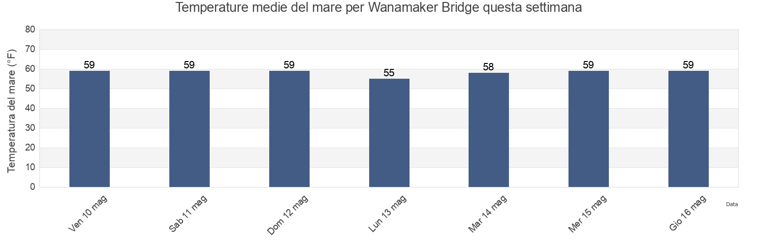 Temperature del mare per Wanamaker Bridge, Delaware County, Pennsylvania, United States questa settimana
