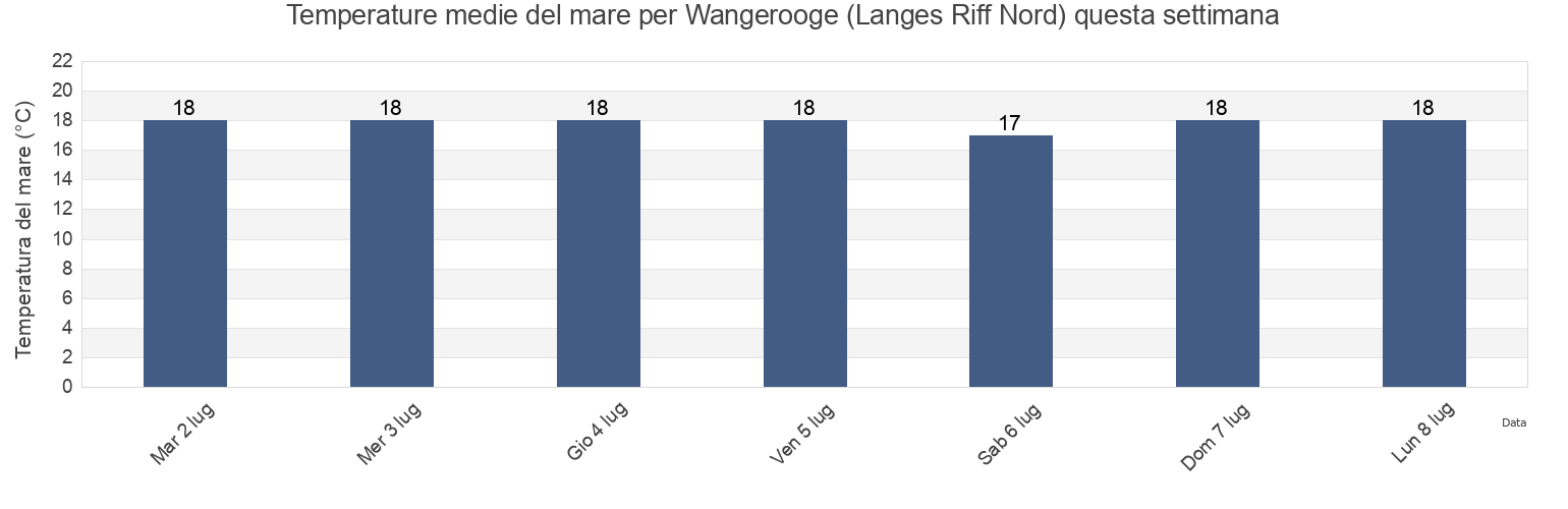 Temperature del mare per Wangerooge (Langes Riff Nord), Gemeente Delfzijl, Groningen, Netherlands questa settimana