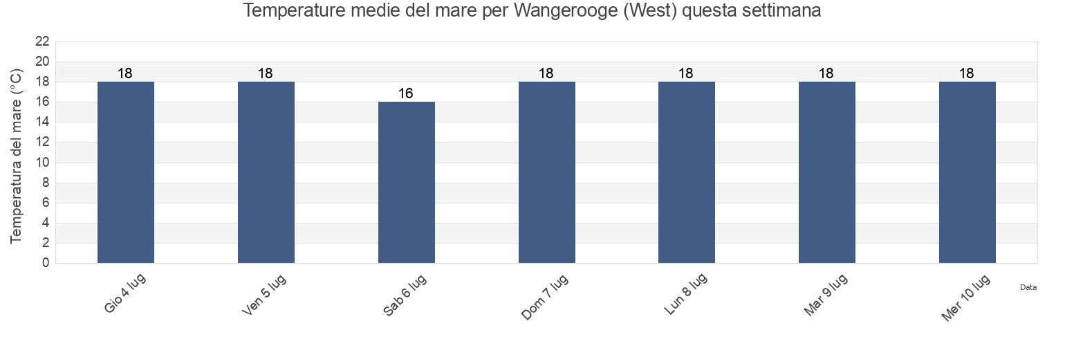 Temperature del mare per Wangerooge (West), Gemeente Delfzijl, Groningen, Netherlands questa settimana