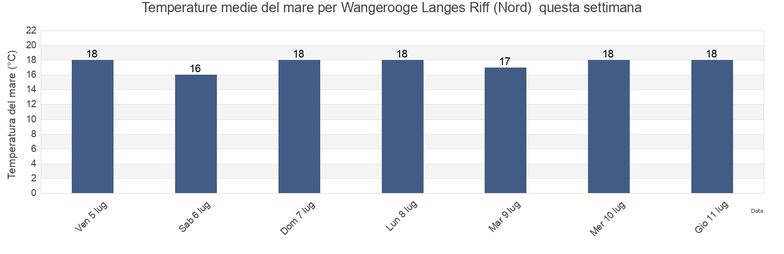 Temperature del mare per Wangerooge Langes Riff (Nord) , Gemeente Delfzijl, Groningen, Netherlands questa settimana