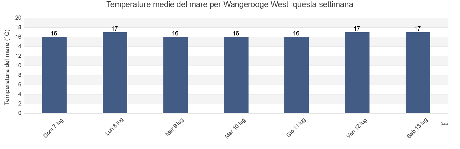 Temperature del mare per Wangerooge West , Gemeente Delfzijl, Groningen, Netherlands questa settimana