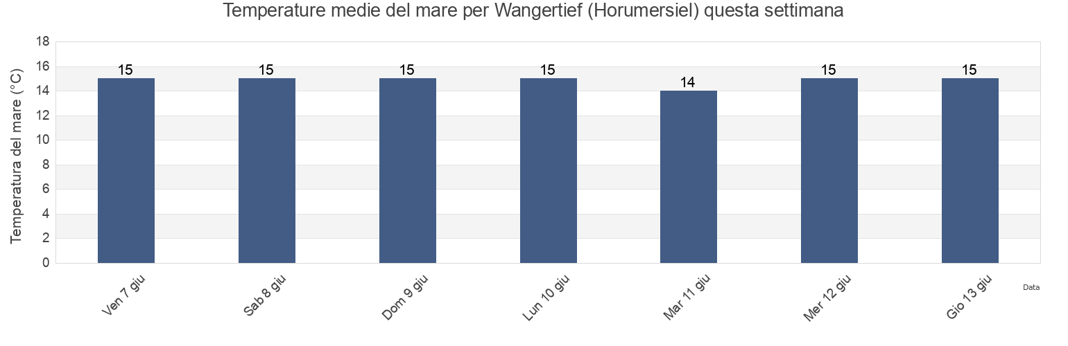 Temperature del mare per Wangertief (Horumersiel), Gemeente Delfzijl, Groningen, Netherlands questa settimana