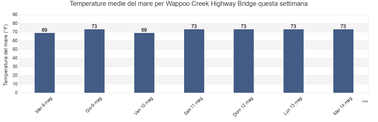 Temperature del mare per Wappoo Creek Highway Bridge, Charleston County, South Carolina, United States questa settimana
