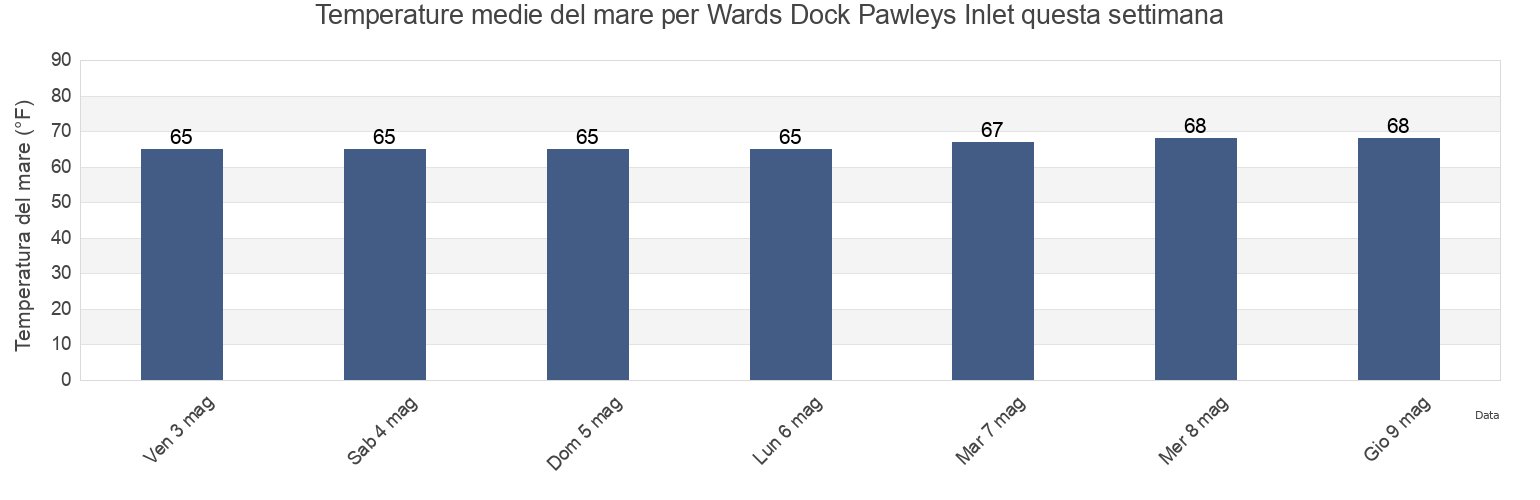 Temperature del mare per Wards Dock Pawleys Inlet, Georgetown County, South Carolina, United States questa settimana