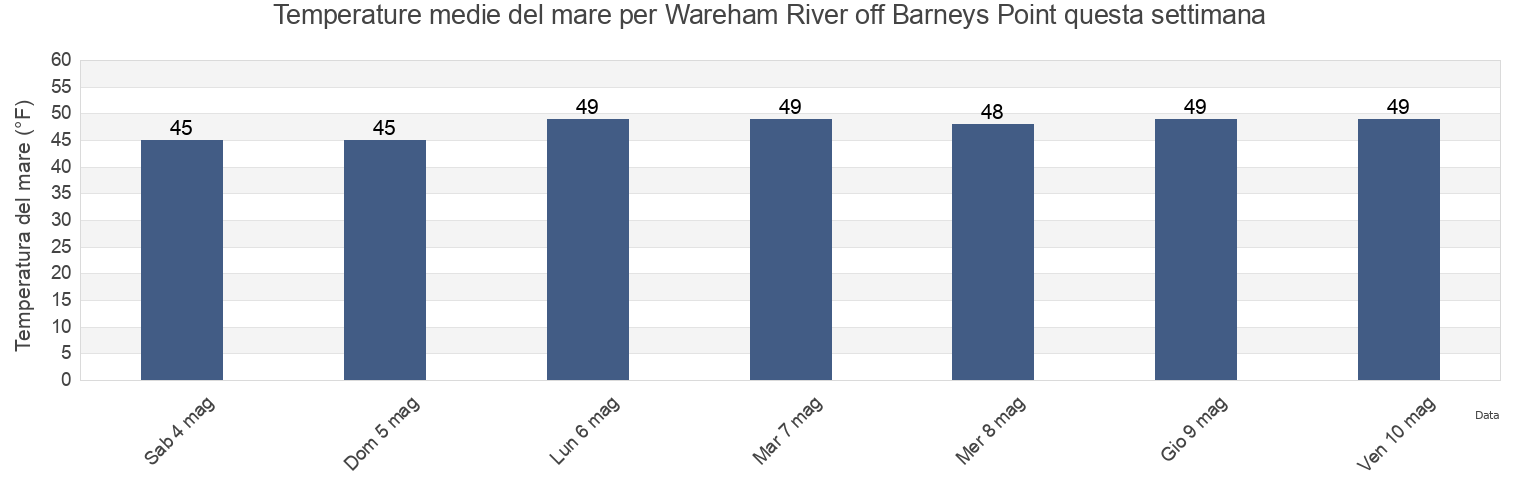 Temperature del mare per Wareham River off Barneys Point, Plymouth County, Massachusetts, United States questa settimana