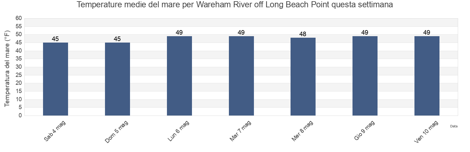 Temperature del mare per Wareham River off Long Beach Point, Plymouth County, Massachusetts, United States questa settimana