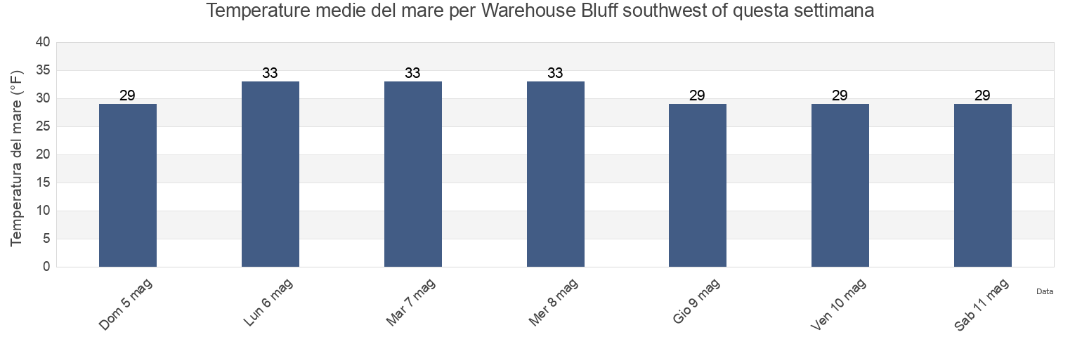 Temperature del mare per Warehouse Bluff southwest of, Bethel Census Area, Alaska, United States questa settimana