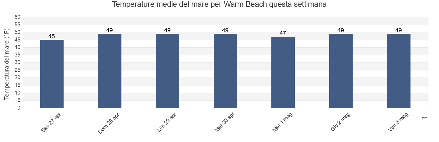 Temperature del mare per Warm Beach, Snohomish County, Washington, United States questa settimana