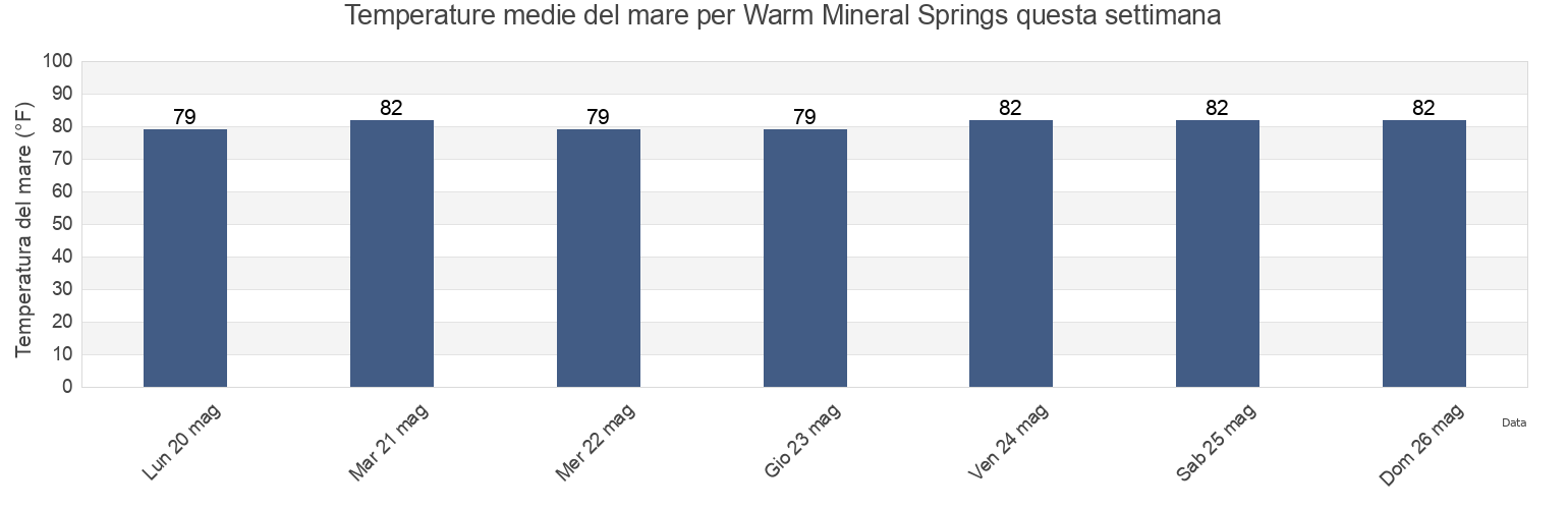 Temperature del mare per Warm Mineral Springs, Sarasota County, Florida, United States questa settimana