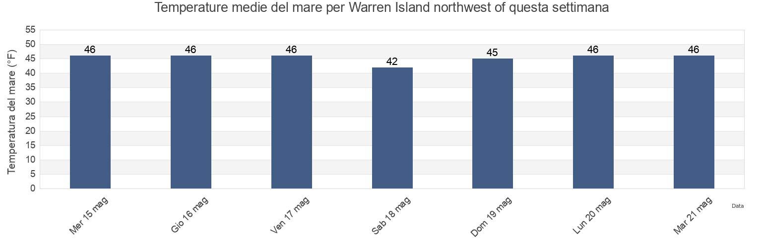 Temperature del mare per Warren Island northwest of, Knox County, Maine, United States questa settimana