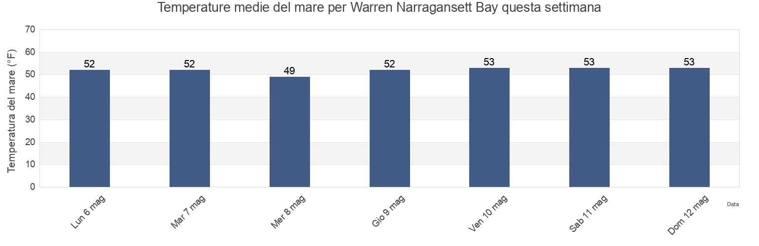 Temperature del mare per Warren Narragansett Bay, Bristol County, Rhode Island, United States questa settimana