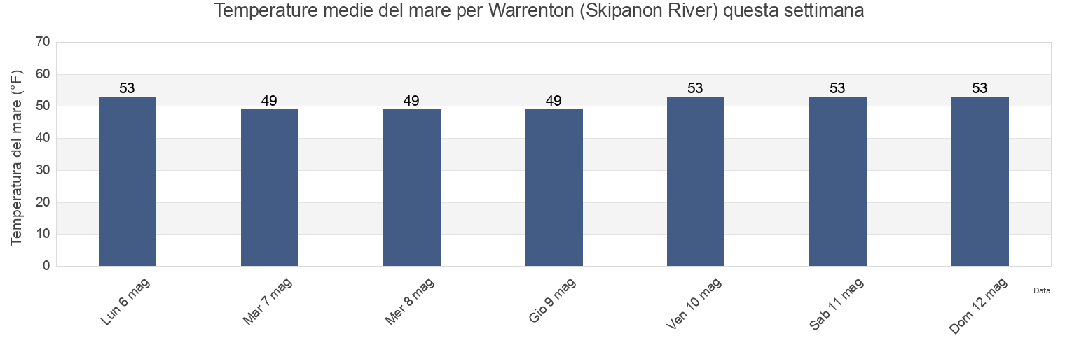 Temperature del mare per Warrenton (Skipanon River), Clatsop County, Oregon, United States questa settimana