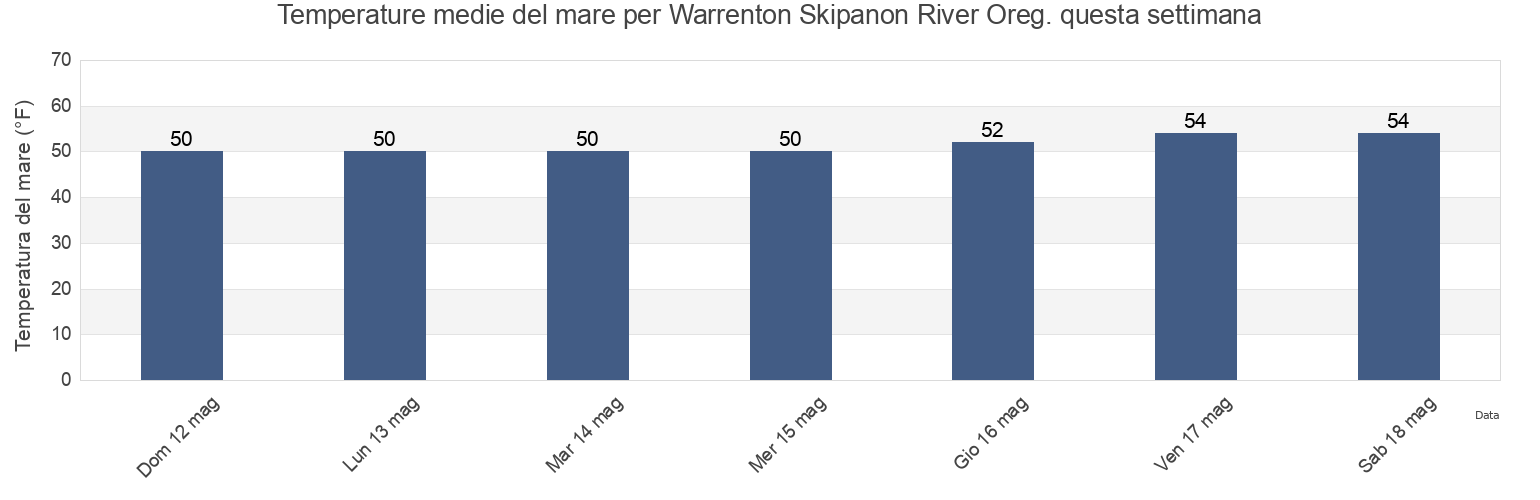 Temperature del mare per Warrenton Skipanon River Oreg., Clatsop County, Oregon, United States questa settimana