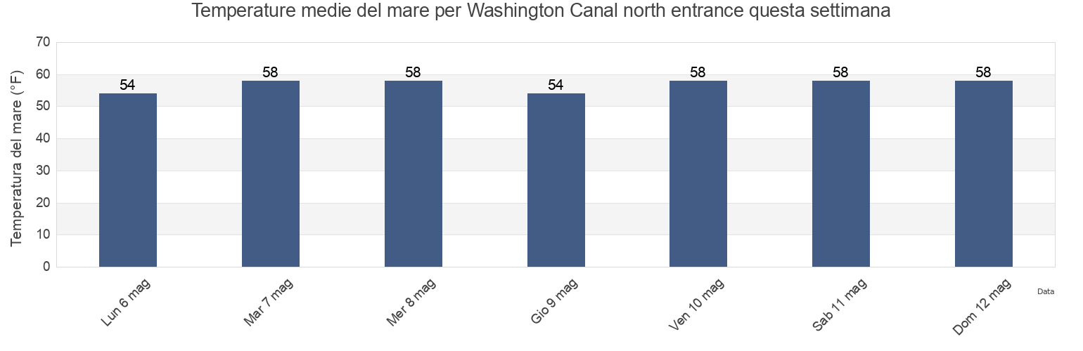 Temperature del mare per Washington Canal north entrance, Middlesex County, New Jersey, United States questa settimana
